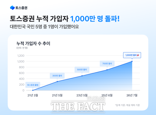 토스증권 지난 7월 누적 가입자 수가 1000만명을 돌파했다. /토스증권