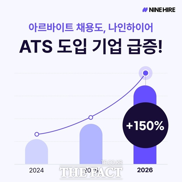 채용관리솔루션(ATS) '나인하이어'를 도입한 아르바이트 채용 기업 수가 최근 2년간 150% 증가했다./웍스피어