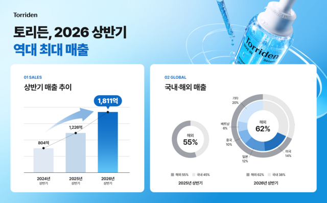 토리든이 올해 상반기 매출 1811억원을 기록하며 역대 최대 실적을 올렸다. 이는 전년 동기 대비 47.7% 증가한 수치다. /토리든