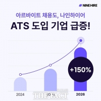  나인하이어, 알바 채용 기업 고객 2년 새 150% 증가