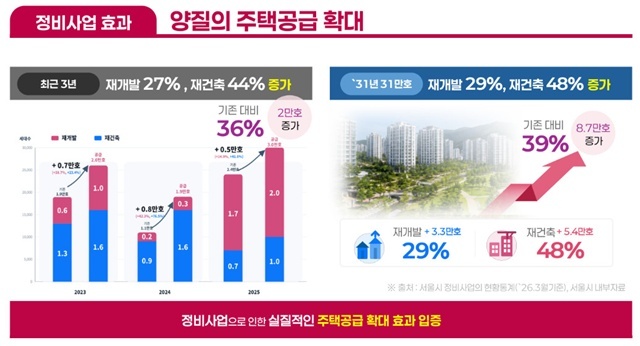 서울시에 따르면 최근 3년간 서울에서 준공된 정비사업 59곳의 주택은 사업 전보다 36.4% 늘었다. /서울시
