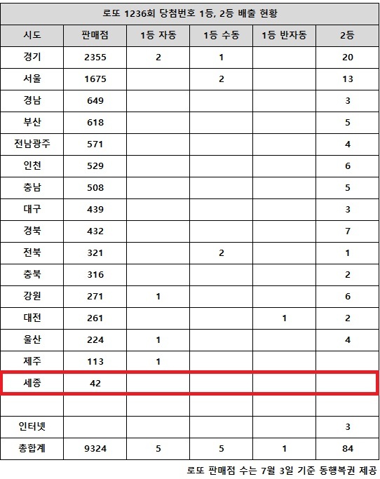 동행복권이 8일 추첨한 로또 1236회 당첨번호 조회 결과 1등은 11명, 2등은 84게임이다. 전국 16개 시도 중 세종 지역에서는 로또 고액(1,2등) 당첨 판매점이 단 한 곳도 나오지 않았다.