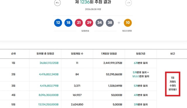 1236회 1등 11명 동행복권이 8일 추첨한 결과에 따르면 1236회 로또당첨번호 조회 1등 당첨 11명 중 5명은 자동으로 구매했다. 나머지 5명과 1명은 각각 수동과 반자동으로 샀다. /동행복권 캡처