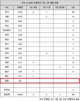  로또 1236회 당첨번호 24억, '1·2등 터졌지만 그게 또 없네'