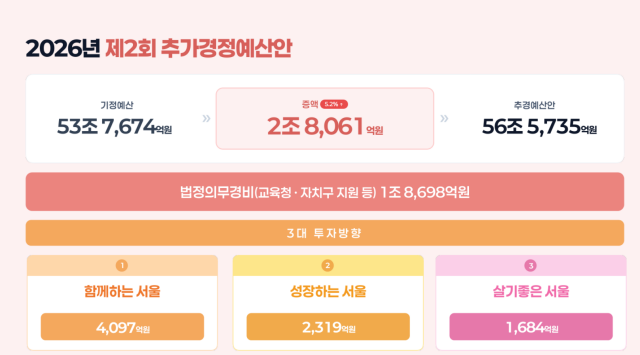 서울시는 최근 AI·반도체 산업 호조 등 거시경제 지표는 개선되고 있지만 청년 취업난과 주거비·생계비 부담 등 시민이 체감하는 어려움은 여전하다고 보고 이번 추경을 편성했다고 설명했다. /서울시