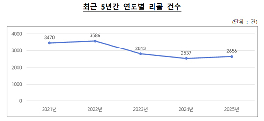 지난해 국내에서 실시된 리콜이 2656건으로 전년보다 4.7% 증가한 것으로 나타났다. 특히 해외 리콜 제품의 국내 유통 차단 등에 따라 소비자기본법에 따른 리콜이 크게 늘었다. 사진은 공정거래위원회 전경/더팩트DB