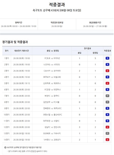 프로토 승부식 43회차 적중결과.