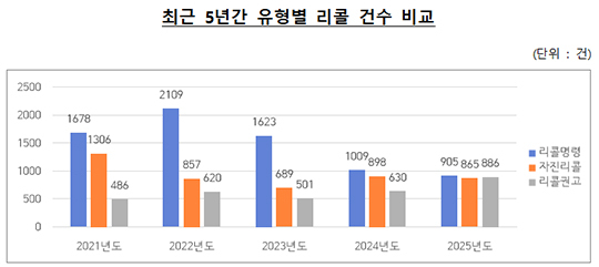 지난해 국내에서 실시된 리콜이 2656건으로 전년보다 4.7% 증가한 것으로 나타났다. 특히 해외 리콜 제품의 국내 유통 차단 등에 따라 소비자기본법에 따른 리콜이 크게 늘었다. 사진은 공정거래위원회 전경/더팩트DB