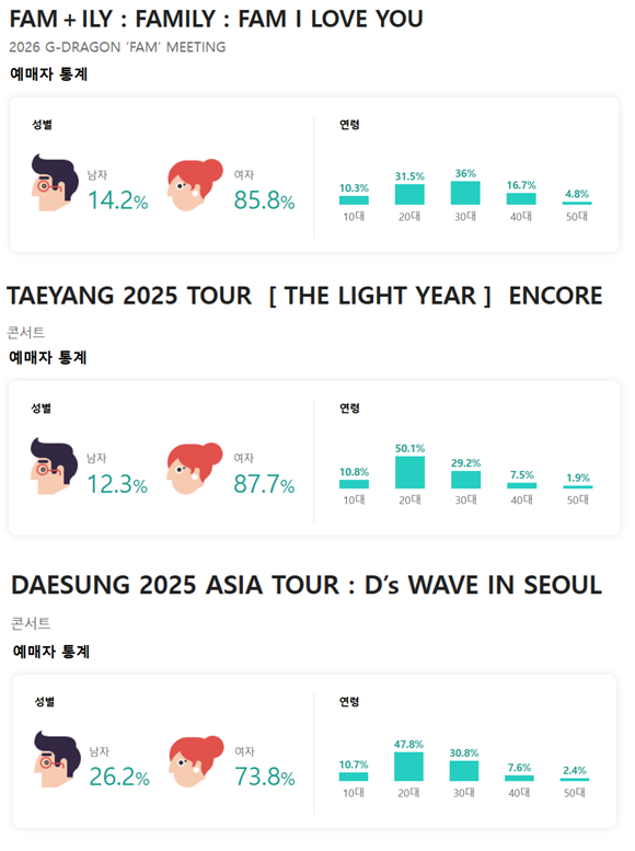 빅뱅의 세 멤버는 여전히 20대 팬의 큰 지지를 얻고 있다. 사진은 지드래곤 태양 대성(위부터)의 최근 콘서트 예매자 비율이다./NOL인터파크 티켓 캡처