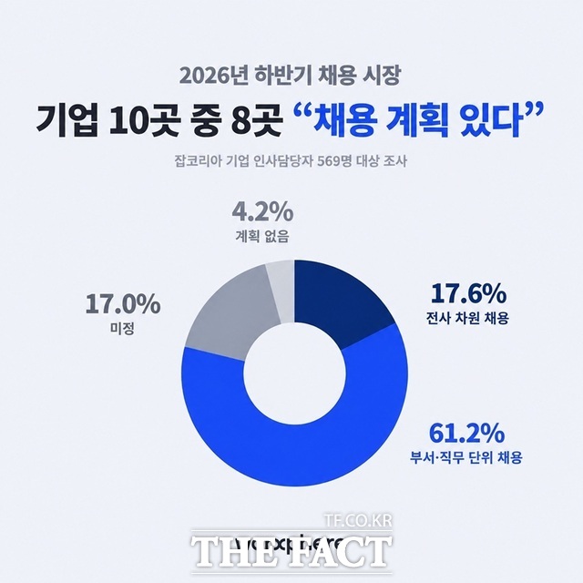 잡코리아 조사 결과 기업 10곳 중 8곳이 올해 하반기 채용을 계획하고 있지만, 채용 인원과 예산은 줄고 필요한 인력을 소규모로 수시 충원하는 롱테일 채용이 확산하는 것으로 나타났다. /웍스피어
