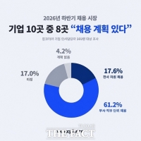  기업 10곳 중 8곳 '하반기 채용한다'…규모·예산 줄고 '롱테일 채용' 확산
