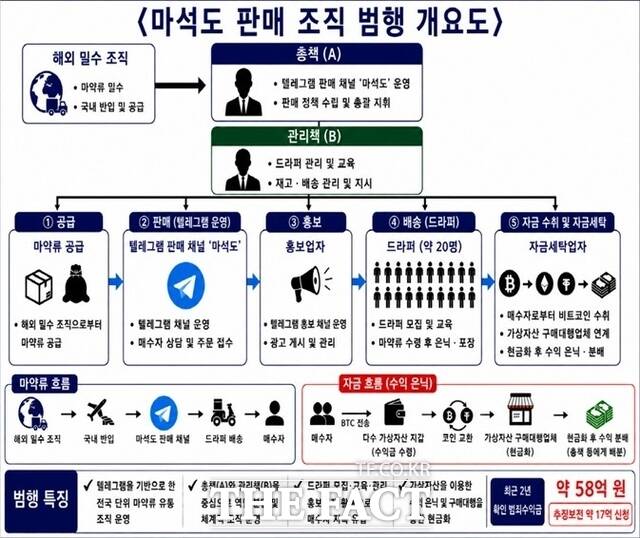 마석도 판매조직 범행 개요도 /마약범죄 정부합동수사본부 제공
