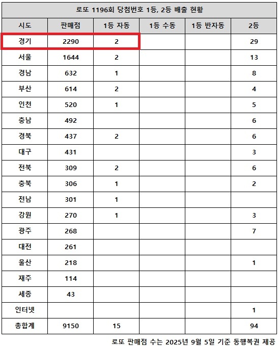 1196회차 당첨금 미수령 1등 로또 당첨번호가 판매된 곳은 경기 지역이다. 당시 경기에 있는 로또복권 판매점 중 2곳에서 자동 1등 터졌지만 이를 구매한 대박 주인공 2명 중 1명은 아직까지 20억162만원을 찾아가지 않고 있다.