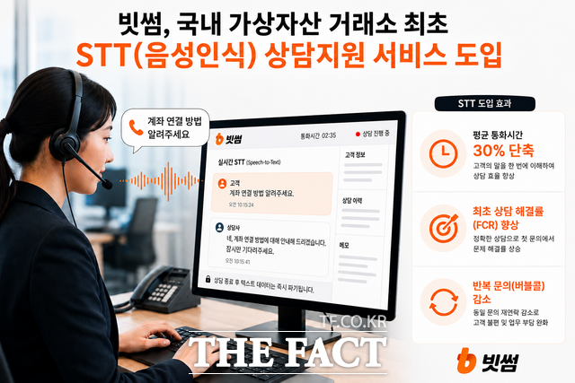 빗썸이 국내 가상자산 거래소 최초로 음성인식(STT) 기반 상담지원 서비스를 도입해 고객 상담에 적용하고 있다. /빗썸