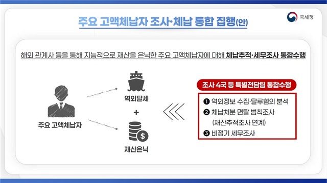 국세청은 12일 정부세종2청사에서 전국 세무관서장 회의를 열고 체납추적·세무조사 연계 전담팀 신설 등의 내용을 담은 '국세행정 운영방안'을 발표했다. 사진은 주요 고액체납자 조사・체납 통합 집행 개념도. /국세청