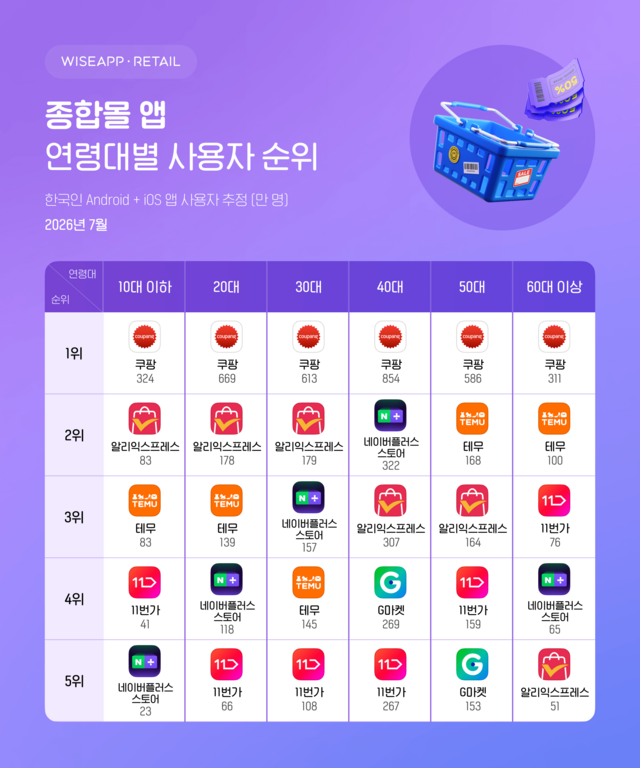 와이즈앱·리테일이 발표한 '7월 한국인 스마트폰 사용자(안드로이드 및 iOS) 표본 조사 결과'에 따르면, 한국인이 가장 많이 사용하는 종합쇼핑몰 앱 1위는 쿠팡으로 월간 사용자 수(MAU) 3357만명을 기록했다. 종합몰 앱 연령대별 사용자 순위. /와이즈앱·리테일