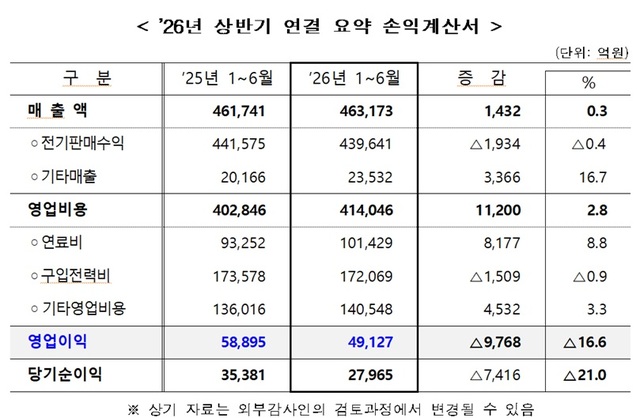 한전은 올해 상반기 결산 결과, 연결 기준으로 매출액 46조 3173억원, 영업비용 41조 4046억원, 영업이익은 4조 9127억원을 기록했다고 12일 밝혔다. 다만 영업이익은 전년 동기 대비 9768억원 감소했다. /한국전력