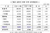  한전 올 상반기 4.9조흑자…영익 전년 대비 0.9조 감소