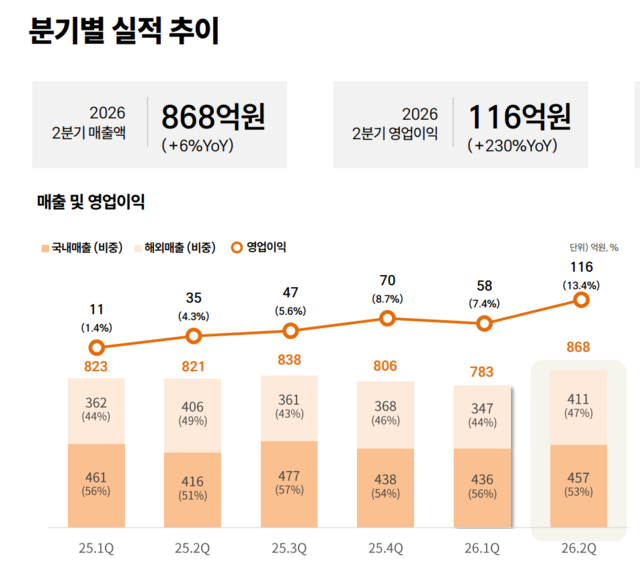 클리오는 2분기 영업이익이 116억원으로, 전년 대비 230.0% 증가했다. /클리오 IR자