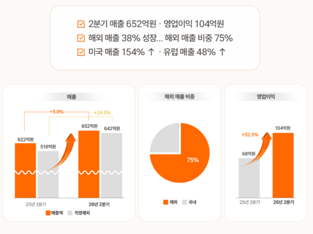 화장품 브랜드 미샤와 어퓨 등을 전개하는 에이블씨엔씨는 2분기 영업이익이 104억원으로, 전년 대비 52.5% 증가했다. /에이블씨엔씨