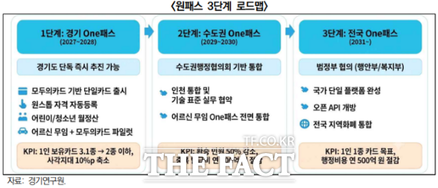 원패스 플랫폼 구축 3단계 로드맵. /경기연구원