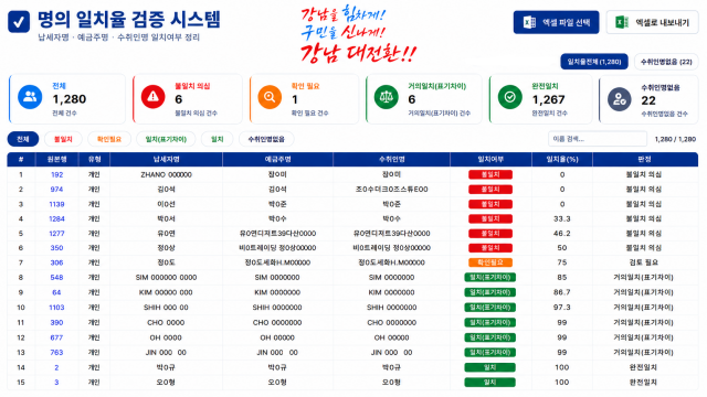 강남구는 '명의일치율검증시스템'을 지난 6월 종합소득분 개인지방소득세 대량 환급업무에 적용했다. /강남구