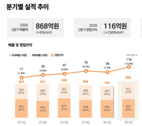  클리오, 2분기 영업이익 116억원…전년比 230.0% 증가