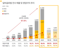  달바글로벌, 2분기 영업익 472억 '사상 최대'…해외 비중 76%