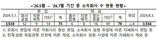 대기업들이 비주력 사업은 정리하고 인공지능(AI)·반도체 등 미래산업 분야에서는 계열사를 늘린 것으로 파악됐다. 사진은 공정거래위원회 전경/더팩트DB