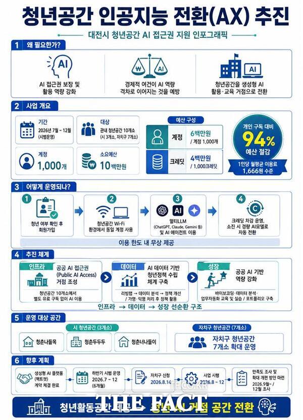 청년공간 인공지능 전환(AX) 인포그래픽. /대전시