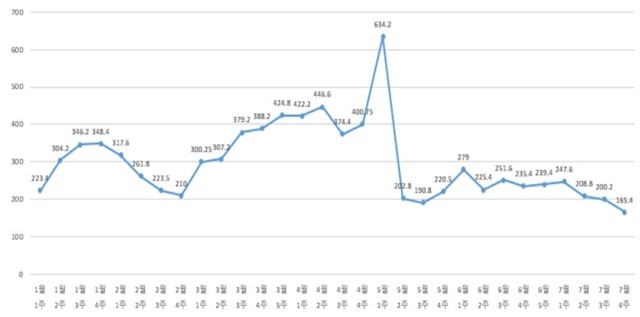 7월 서울 아파트 토지거래허가 신규 신청 건수가 4681건을 기록하며 전월 대비 11.7% 줄었다. /서울시
