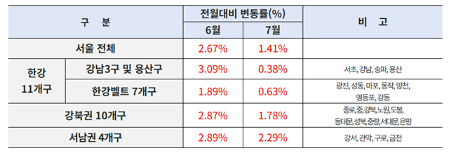 7월 접수된 서울 전체 토허 신청 가격은전월 대비 1.41% 상승했다. /서울시