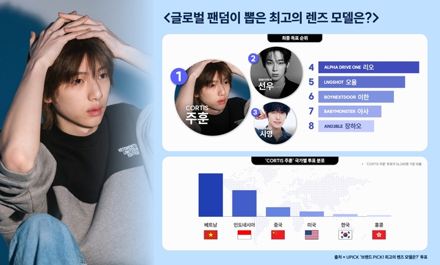 유픽은 K팝 아이돌과 배우를 대상으로 투표와 커뮤니티, 팬 서포트 등을 결합한 플랫폼이다. 사진은 다양한 주제의 투표를 진행하는 픽플레이. /유픽