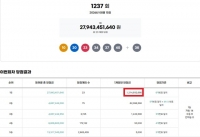  로또 1237회 당첨번호 조회···'1등 23명 중 14명 자동'