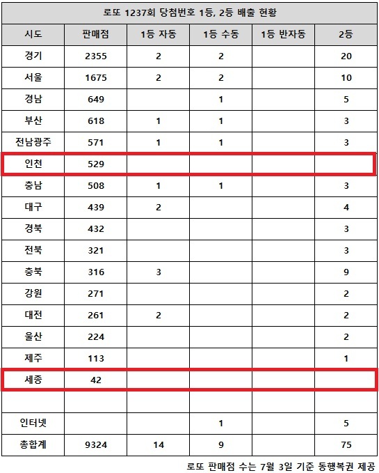 동행복권이 15일 추첨한 로또 1237회 당첨번호 조회 결과 1등은 23명, 2등은 75게임이다. 전국 16개 시도 중 인천, 세종 지역에서는 로또 고액(1,2등) 당첨 판매점이 단 한 곳도 나오지 않았다.