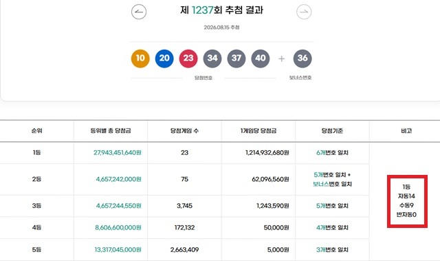1237회 1등 23명 동행복권이 15일 추첨한 결과에 따르면 1237회 로또당첨번호 조회 1등 당첨 23명 중 14명은 자동으로 구매했다. 나머지 9명은 수동으로 샀다. /동행복권 캡처