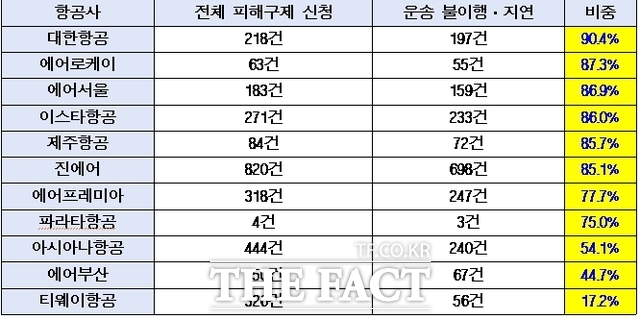 2023~2025년 국적사별 전체 피해구제 신청 중 운송 불이행 및 지연 비중. /정일영 의원실