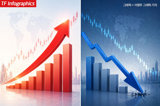18일 코스피는 장 초반 이끌어낸 상승세를 반납하고 전 거래일(6977.94)보다 1.55%(108.11포인트) 하락한 6869.83으로 거래를 마쳤다. /더팩트 DB