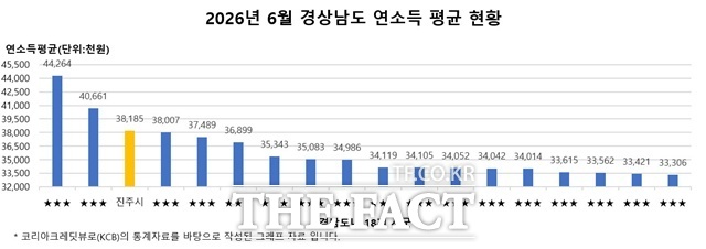 올해 6월 기준 진주시의 연소득 평균 현황 그래프. /진주시