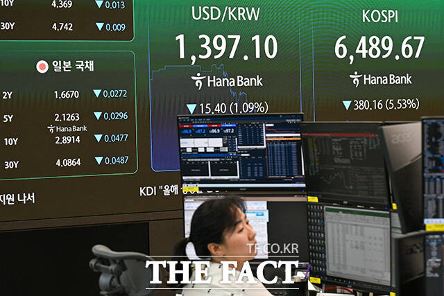 원·달러 환율이 1396.9원을 기록하고 있다.