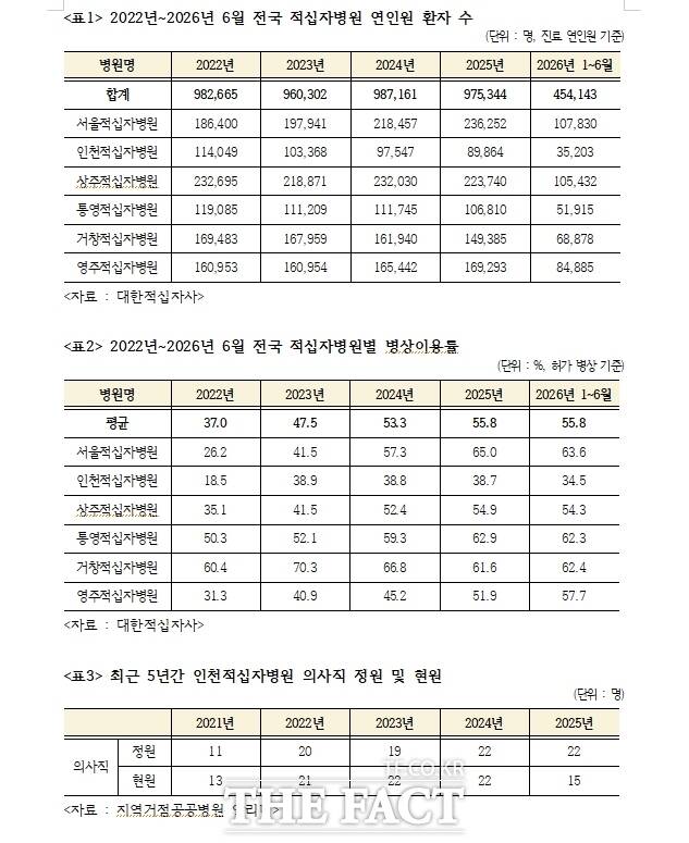 최근 5년간 집계된 전국 적십자병원 연 인원 환자 수 및 병상이용률. /허종식 의원실