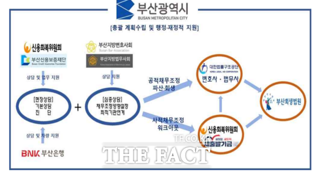 민생재기 원스톱 100일 프로젝트 협력 체계. /부산시청