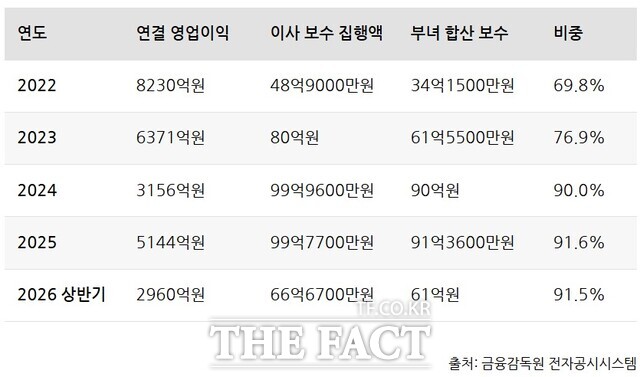 영원무역 연결 영업이익이 2022년 8230억원에서 2024년 3156억원으로 급감하는 사이, 성기학·성래은 부녀가 이사 보수에서 차지하는 비중은 69.8%에서 90%대로 올라섰다. 이후 계속 90%대를 유지하고 있다. (2026년은 상반기 누적이고 나머지 연도는 연간.) /더팩트