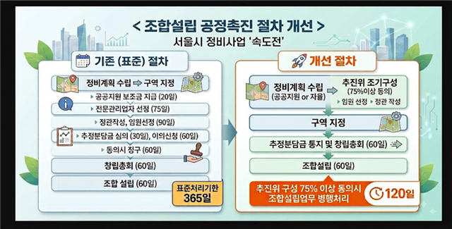 시는 지난 18일부터 정비구역 지정 전 추진위원회 단계에서부터 조합설립 절차를 병행할 수 있는 '조합설립 공정촉진 절차 개선방안'을 시행했다. /서울시