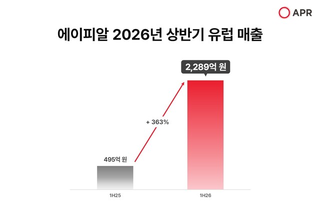에이피알은 2026년 상반기 기준 유럽 매출액이 2289억원을 기록했다. 전년 동기 대비 약 363%(4.5배) 급증한 수치다. /에이피알