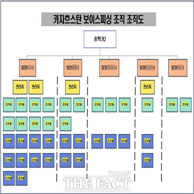 카자흐스탄 보이스피싱 조직 조직도. /부산경찰청