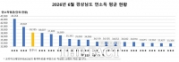  진주시, 연간 평균소득 3818만 원…경남 3위