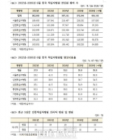  허종식 의원, 인천적십자병원 4년간 환자 수 21.2% 감소…전국 최하위