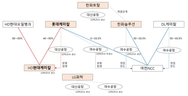 공정거래위원회는 20일 롯데케미칼·롯데대산석화·HD현대오일뱅크·HD현대케미칼이 추진하는 기업결합을 조건부 승인했다고 밝혔다. /공정거래위원회