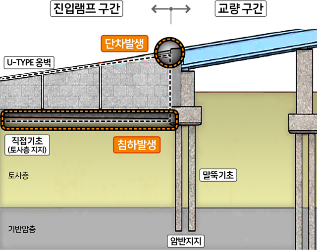 성수대교 진입램프 단차의 주요 원인은 교량과 진입램프의 서로 다른 기초형식에 따른 침하량 차이로 분석됐다. /서울시